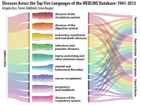 Diseases across the top five languages of the MEDLINE Database